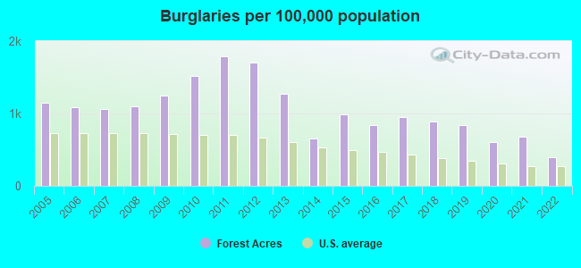 Burglaries per 100,000 population