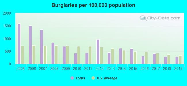 Burglaries per 100,000 population