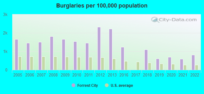 Burglaries per 100,000 population