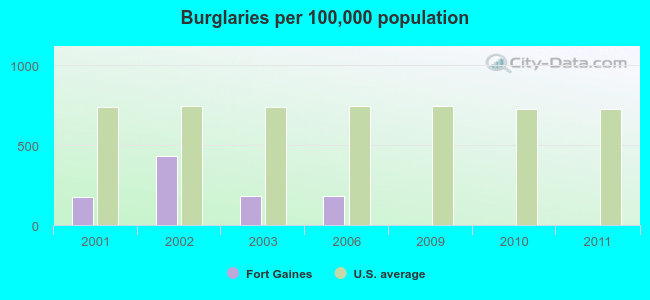 Burglaries per 100,000 population