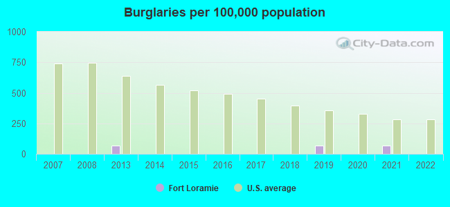 Burglaries per 100,000 population