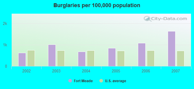 Burglaries per 100,000 population