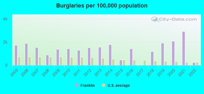 Burglaries per 100,000 population