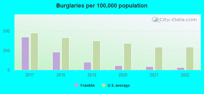 Burglaries per 100,000 population