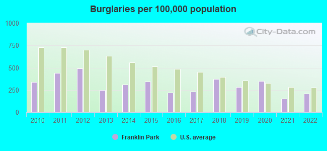 Burglaries per 100,000 population