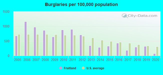 Burglaries per 100,000 population