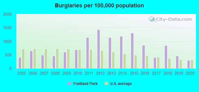 Burglaries per 100,000 population