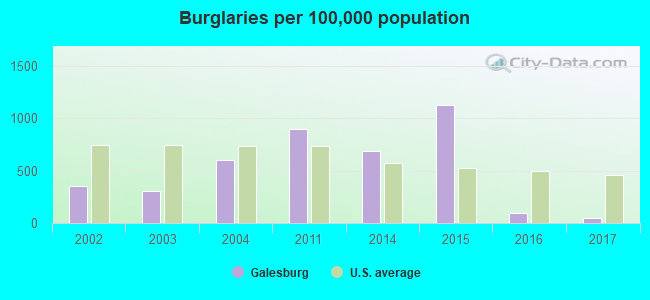 Burglaries per 100,000 population