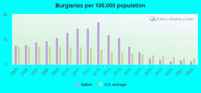 Burglaries per 100,000 population