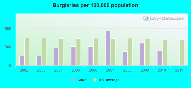 Burglaries per 100,000 population