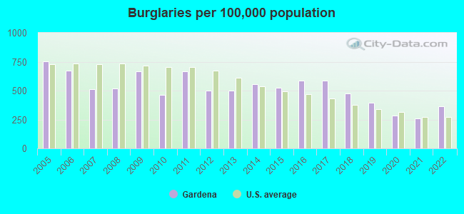 Burglaries per 100,000 population