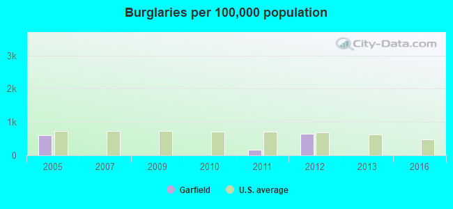 Burglaries per 100,000 population