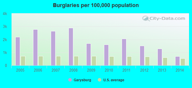 Burglaries per 100,000 population