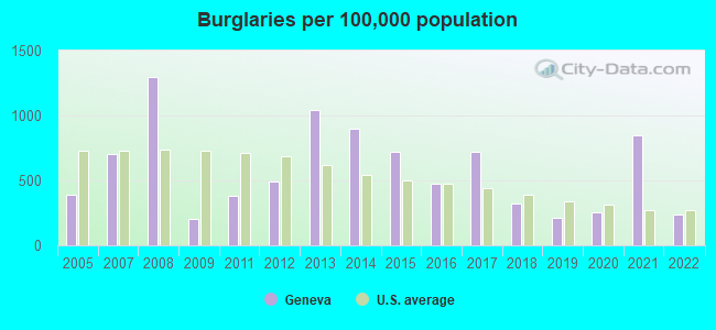 Burglaries per 100,000 population