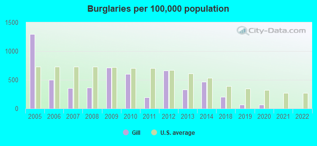 Burglaries per 100,000 population