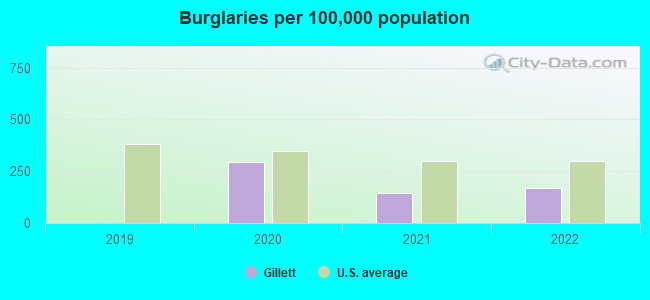 Burglaries per 100,000 population