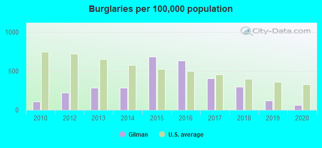 Burglaries per 100,000 population