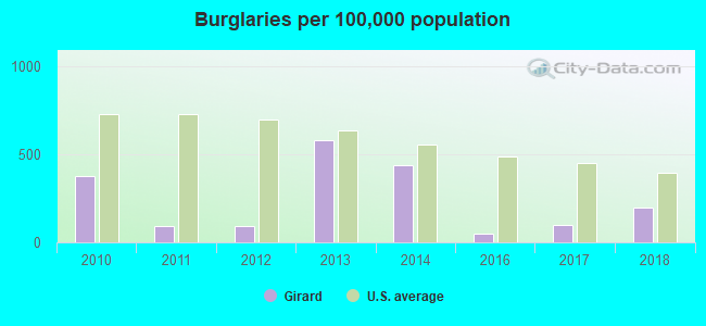 Burglaries per 100,000 population