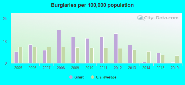 Burglaries per 100,000 population