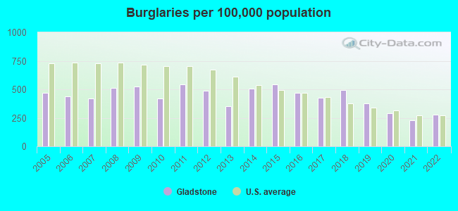 Burglaries per 100,000 population