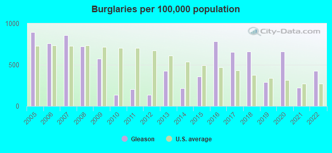 Burglaries per 100,000 population