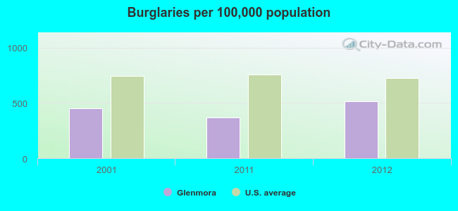 Burglaries per 100,000 population