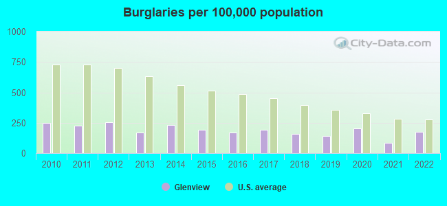 Burglaries per 100,000 population