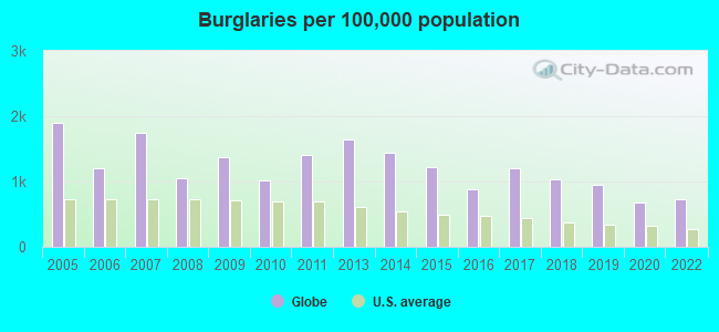 Burglaries per 100,000 population