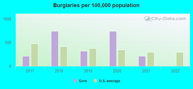 Burglaries per 100,000 population