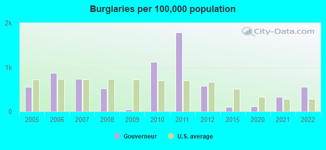 Burglaries per 100,000 population