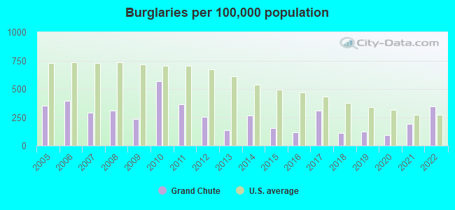 Burglaries per 100,000 population