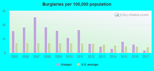 Burglaries per 100,000 population