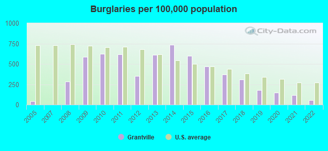 Burglaries per 100,000 population