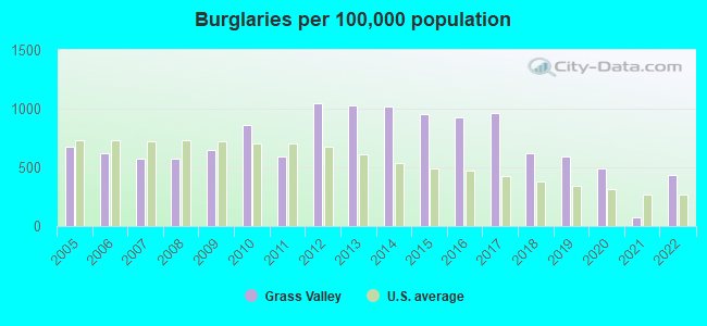 Burglaries per 100,000 population