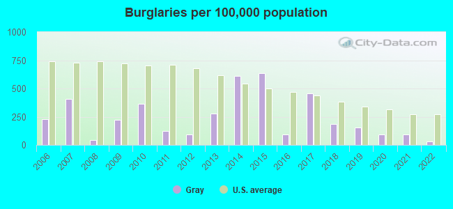 Burglaries per 100,000 population