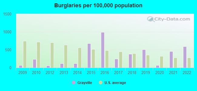 Burglaries per 100,000 population