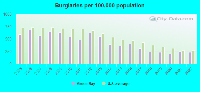 Burglaries per 100,000 population