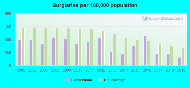 Burglaries per 100,000 population