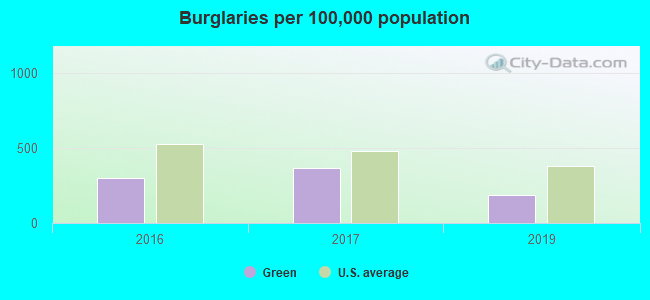 Burglaries per 100,000 population