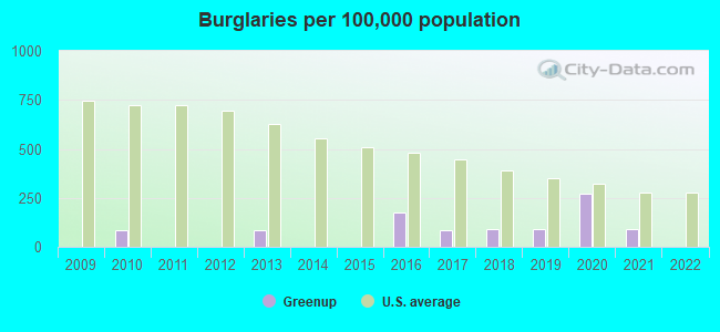 Burglaries per 100,000 population