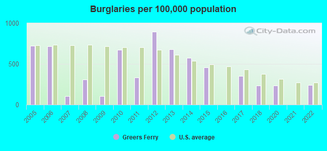 Burglaries per 100,000 population