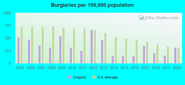 Burglaries per 100,000 population