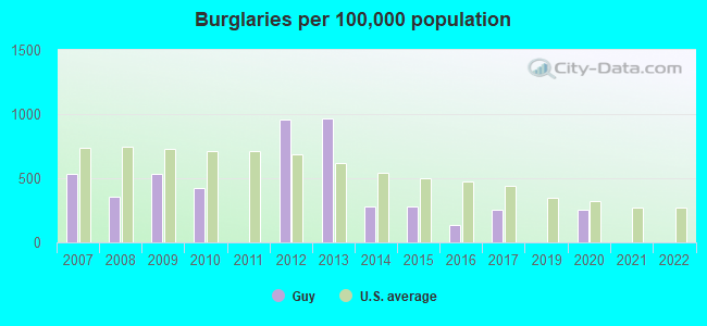 Burglaries per 100,000 population