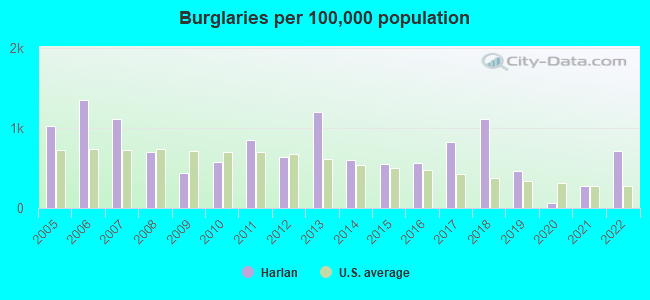 Burglaries per 100,000 population