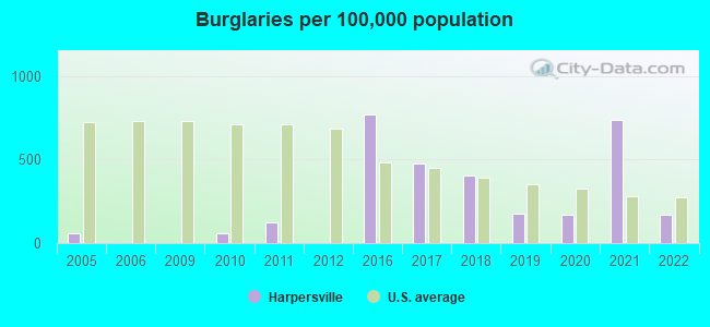 Burglaries per 100,000 population