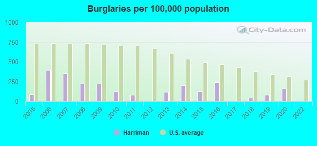 Burglaries per 100,000 population