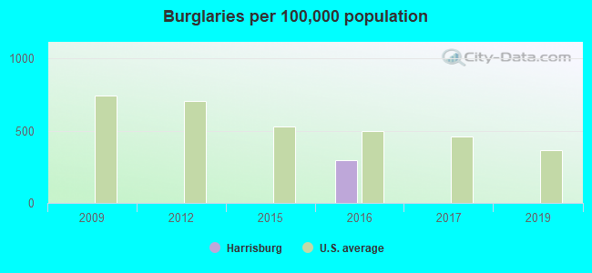 Burglaries per 100,000 population