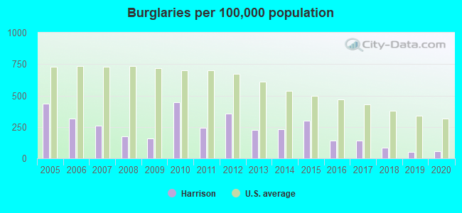 Burglaries per 100,000 population