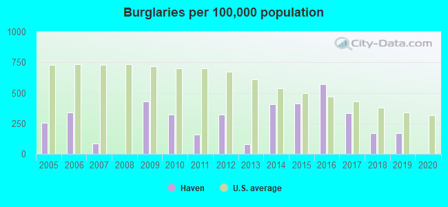 Burglaries per 100,000 population