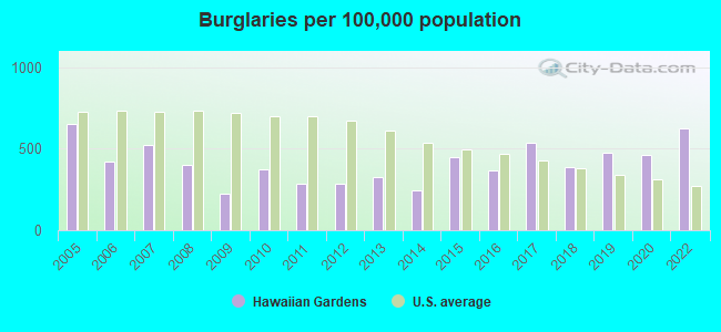 Burglaries per 100,000 population